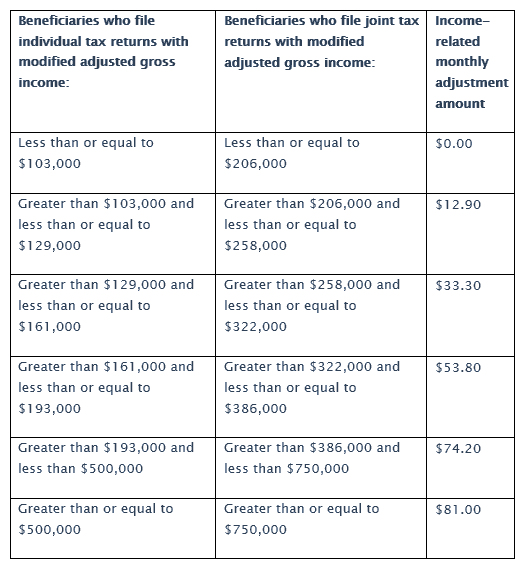 2024 Part B Premiums