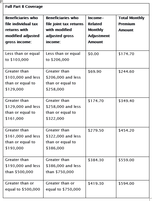 Medicare Part B Premiums