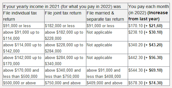 Part B 2022 Premiums
