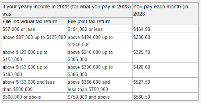 Part B Medicare Premiums 2023
