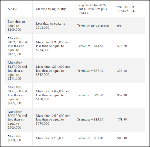 Part D IRMAAs 2026