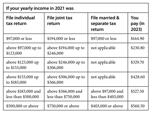 Part B Premiums